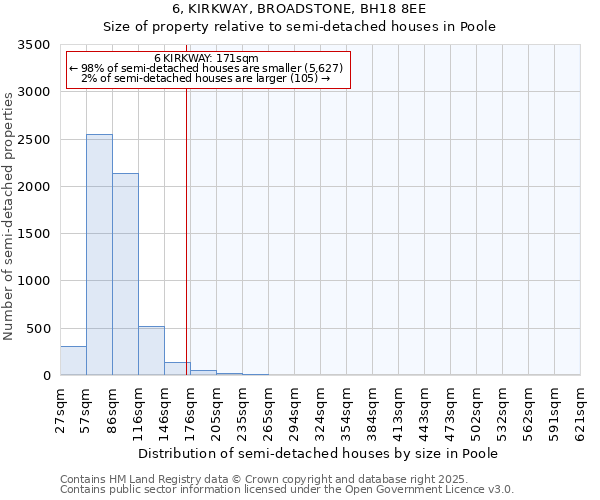 6, KIRKWAY, BROADSTONE, BH18 8EE: Size of property relative to semi-detached houses houses in Poole