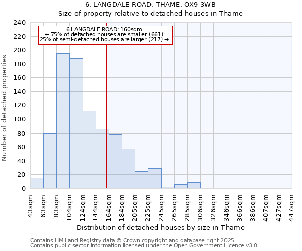 6, LANGDALE ROAD, THAME, OX9 3WB: Size of property relative to detached houses houses in Thame