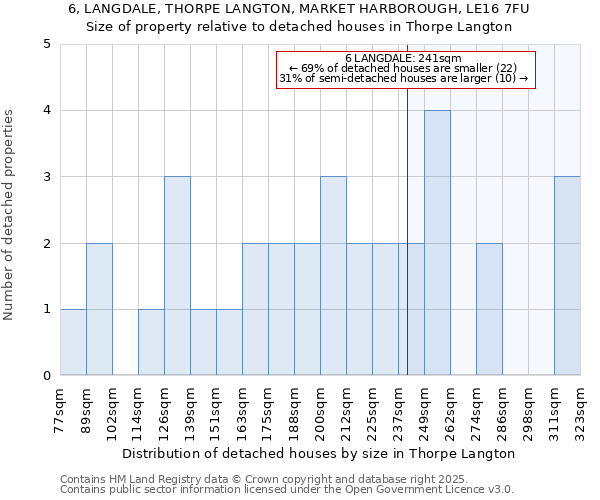 6, LANGDALE, THORPE LANGTON, MARKET HARBOROUGH, LE16 7FU: Size of property relative to detached houses houses in Thorpe Langton