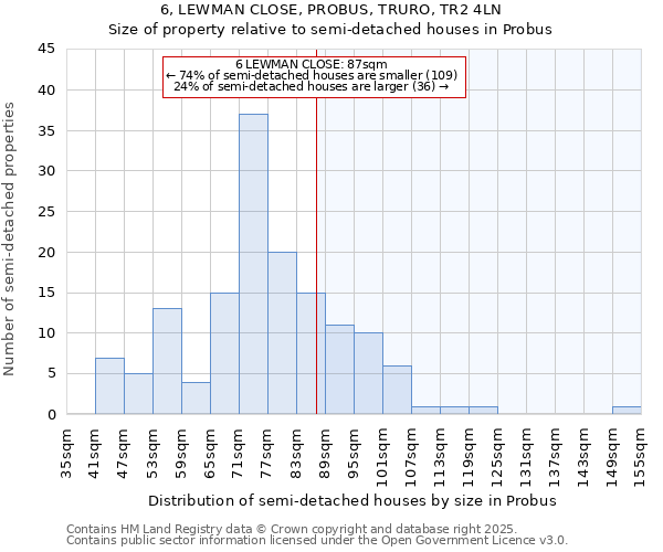 6, LEWMAN CLOSE, PROBUS, TRURO, TR2 4LN: Size of property relative to semi-detached houses houses in Probus