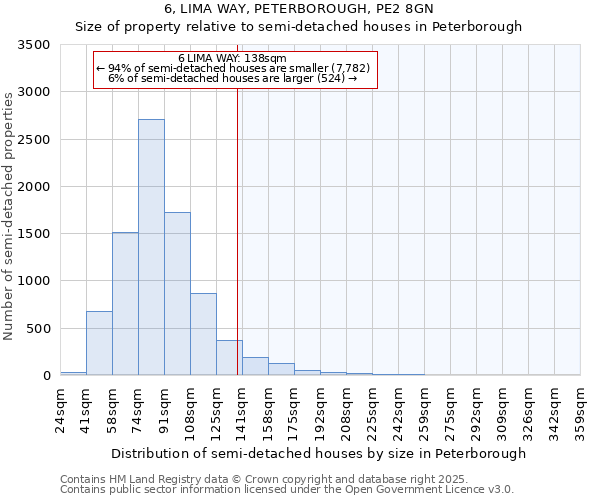 6, LIMA WAY, PETERBOROUGH, PE2 8GN: Size of property relative to semi-detached houses houses in Peterborough