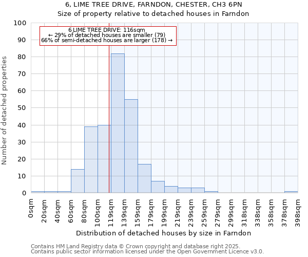 6, LIME TREE DRIVE, FARNDON, CHESTER, CH3 6PN: Size of property relative to detached houses houses in Farndon