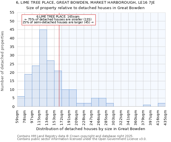 6, LIME TREE PLACE, GREAT BOWDEN, MARKET HARBOROUGH, LE16 7JE: Size of property relative to detached houses houses in Great Bowden