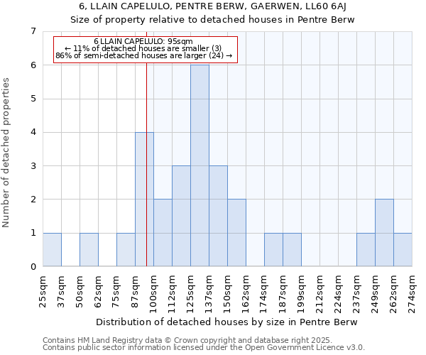 6, LLAIN CAPELULO, PENTRE BERW, GAERWEN, LL60 6AJ: Size of property relative to detached houses houses in Pentre Berw