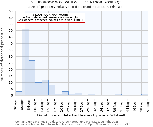 6, LUDBROOK WAY, WHITWELL, VENTNOR, PO38 2QB: Size of property relative to detached houses houses in Whitwell
