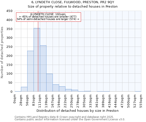 6, LYNDETH CLOSE, FULWOOD, PRESTON, PR2 9QY: Size of property relative to detached houses houses in Preston
