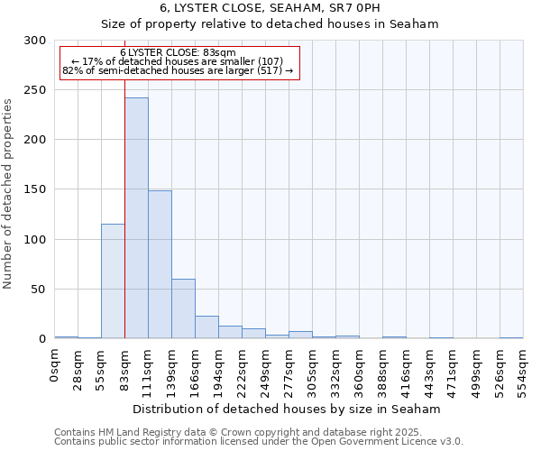 6, LYSTER CLOSE, SEAHAM, SR7 0PH: Size of property relative to detached houses houses in Seaham