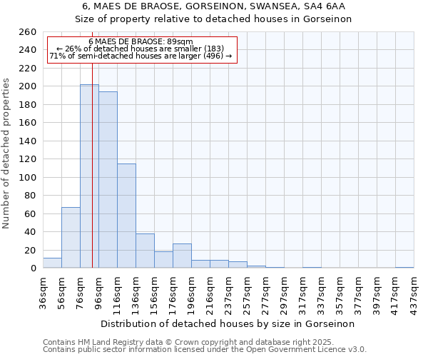 6, MAES DE BRAOSE, GORSEINON, SWANSEA, SA4 6AA: Size of property relative to detached houses houses in Gorseinon