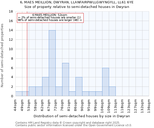 6, MAES MEILLION, DWYRAN, LLANFAIRPWLLGWYNGYLL, LL61 6YE: Size of property relative to semi-detached houses houses in Dwyran