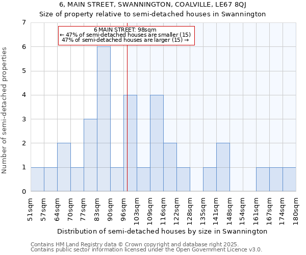 6, MAIN STREET, SWANNINGTON, COALVILLE, LE67 8QJ: Size of property relative to semi-detached houses houses in Swannington