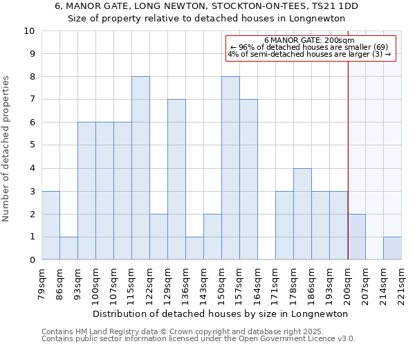 6, MANOR GATE, LONG NEWTON, STOCKTON-ON-TEES, TS21 1DD: Size of property relative to detached houses houses in Longnewton
