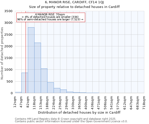 6, MANOR RISE, CARDIFF, CF14 1QJ: Size of property relative to detached houses houses in Cardiff