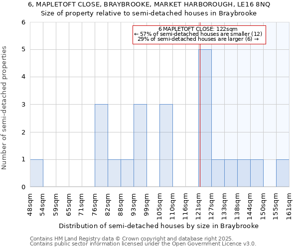 6, MAPLETOFT CLOSE, BRAYBROOKE, MARKET HARBOROUGH, LE16 8NQ: Size of property relative to semi-detached houses houses in Braybrooke
