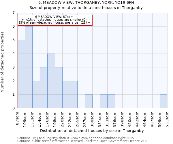 6, MEADOW VIEW, THORGANBY, YORK, YO19 6FH: Size of property relative to detached houses houses in Thorganby