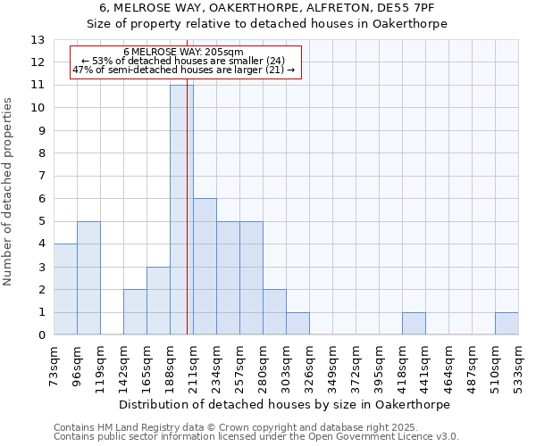 6, MELROSE WAY, OAKERTHORPE, ALFRETON, DE55 7PF: Size of property relative to detached houses houses in Oakerthorpe