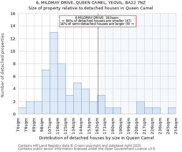 6, MILDMAY DRIVE, QUEEN CAMEL, YEOVIL, BA22 7NZ: Size of property relative to detached houses houses in Queen Camel