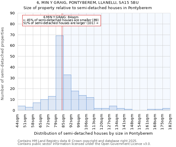 6, MIN Y GRAIG, PONTYBEREM, LLANELLI, SA15 5BU: Size of property relative to semi-detached houses houses in Pontyberem