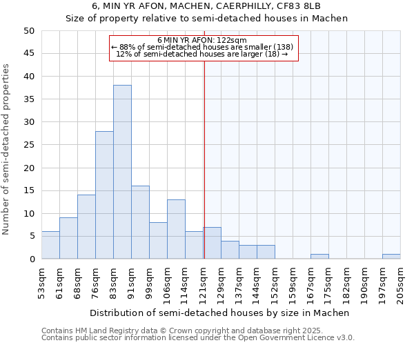 6, MIN YR AFON, MACHEN, CAERPHILLY, CF83 8LB: Size of property relative to semi-detached houses houses in Machen