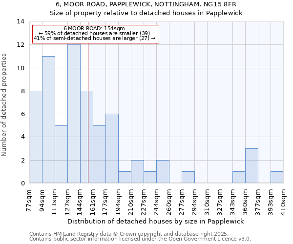 6, MOOR ROAD, PAPPLEWICK, NOTTINGHAM, NG15 8FR: Size of property relative to detached houses houses in Papplewick