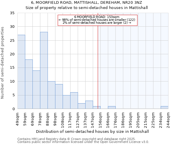 6, MOORFIELD ROAD, MATTISHALL, DEREHAM, NR20 3NZ: Size of property relative to semi-detached houses houses in Mattishall