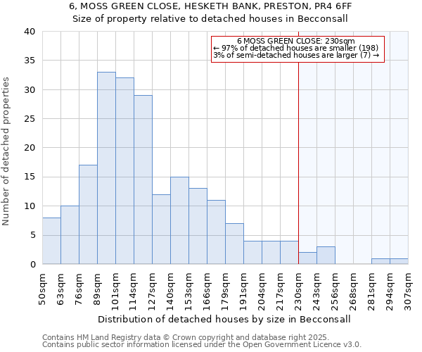 6, MOSS GREEN CLOSE, HESKETH BANK, PRESTON, PR4 6FF: Size of property relative to detached houses houses in Becconsall
