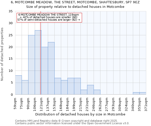 6, MOTCOMBE MEADOW, THE STREET, MOTCOMBE, SHAFTESBURY, SP7 9EZ: Size of property relative to detached houses houses in Motcombe
