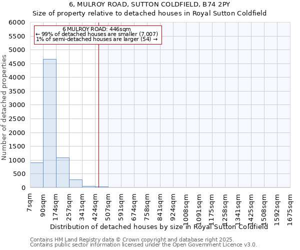 6, MULROY ROAD, SUTTON COLDFIELD, B74 2PY: Size of property relative to detached houses houses in Royal Sutton Coldfield