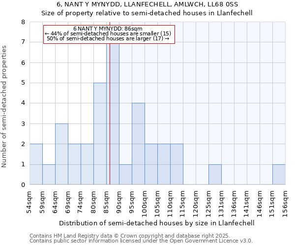 6, NANT Y MYNYDD, LLANFECHELL, AMLWCH, LL68 0SS: Size of property relative to semi-detached houses houses in Llanfechell