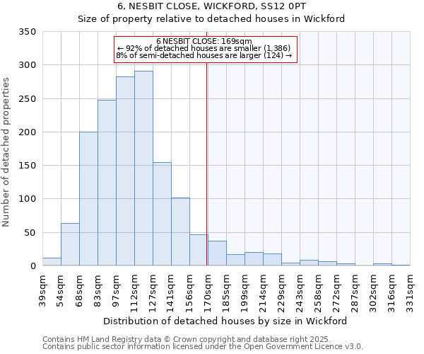 6, NESBIT CLOSE, WICKFORD, SS12 0PT: Size of property relative to detached houses houses in Wickford