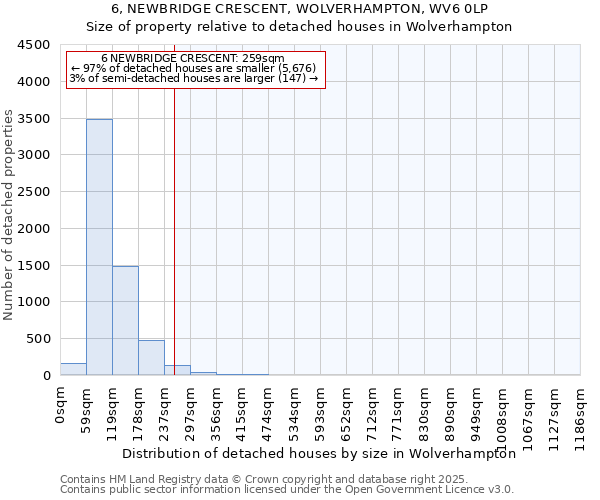 6, NEWBRIDGE CRESCENT, WOLVERHAMPTON, WV6 0LP: Size of property relative to detached houses houses in Wolverhampton