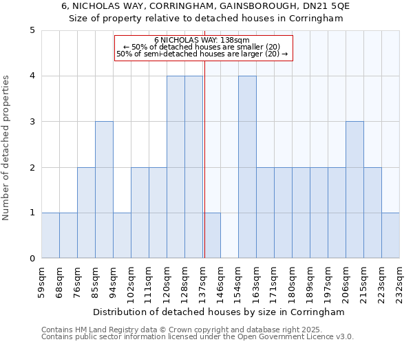 6, NICHOLAS WAY, CORRINGHAM, GAINSBOROUGH, DN21 5QE: Size of property relative to detached houses houses in Corringham