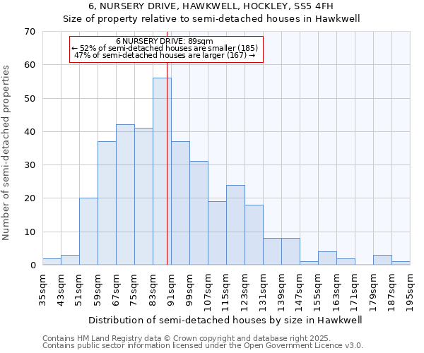 6, NURSERY DRIVE, HAWKWELL, HOCKLEY, SS5 4FH: Size of property relative to semi-detached houses houses in Hawkwell