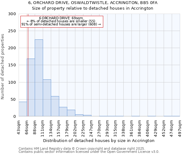 6, ORCHARD DRIVE, OSWALDTWISTLE, ACCRINGTON, BB5 0FA: Size of property relative to detached houses houses in Accrington