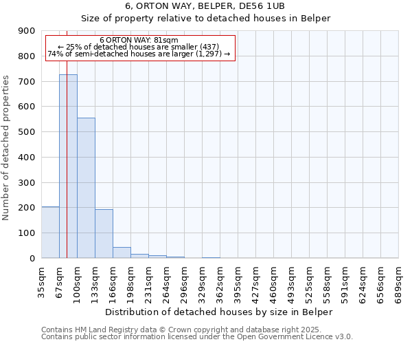 6, ORTON WAY, BELPER, DE56 1UB: Size of property relative to detached houses houses in Belper