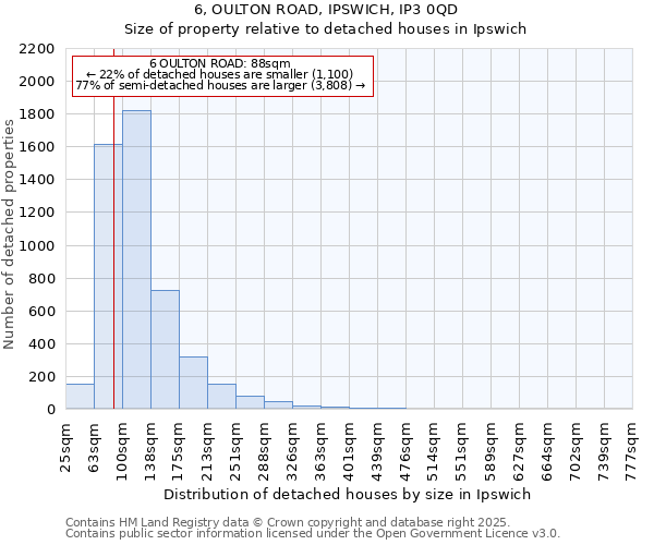 6, OULTON ROAD, IPSWICH, IP3 0QD: Size of property relative to detached houses houses in Ipswich