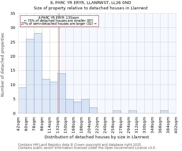 6, PARC YR ERYR, LLANRWST, LL26 0ND: Size of property relative to detached houses houses in Llanrwst