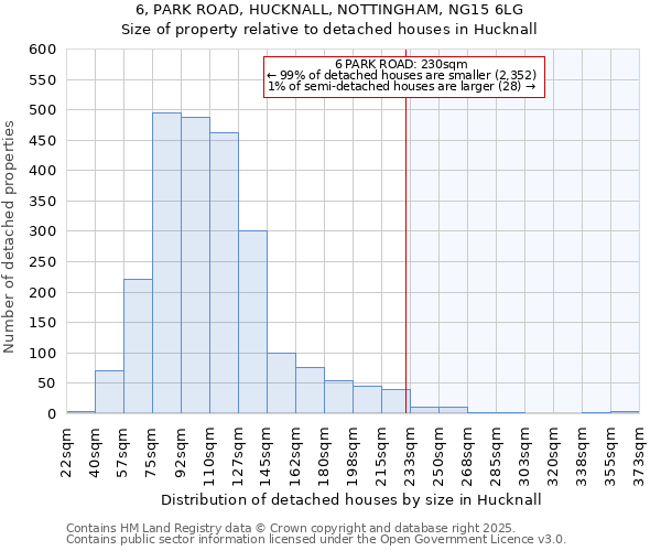 6, PARK ROAD, HUCKNALL, NOTTINGHAM, NG15 6LG: Size of property relative to detached houses houses in Hucknall