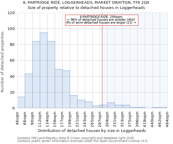 6, PARTRIDGE RIDE, LOGGERHEADS, MARKET DRAYTON, TF9 2QX: Size of property relative to detached houses houses in Loggerheads