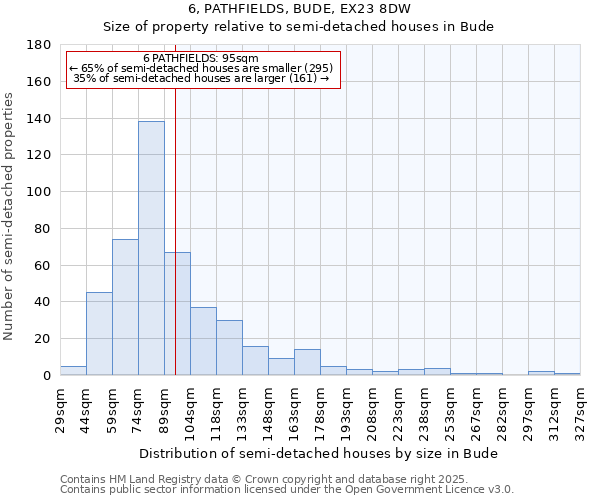 6, PATHFIELDS, BUDE, EX23 8DW: Size of property relative to semi-detached houses houses in Bude