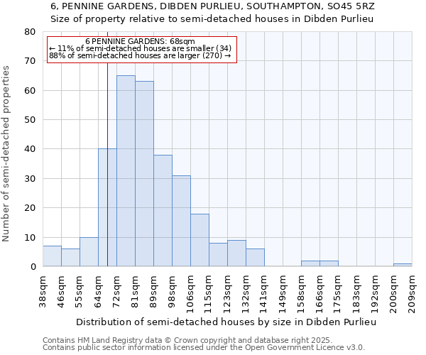 6, PENNINE GARDENS, DIBDEN PURLIEU, SOUTHAMPTON, SO45 5RZ: Size of property relative to semi-detached houses houses in Dibden Purlieu