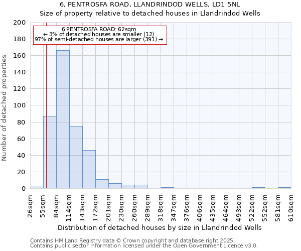 6, PENTROSFA ROAD, LLANDRINDOD WELLS, LD1 5NL: Size of property relative to detached houses houses in Llandrindod Wells