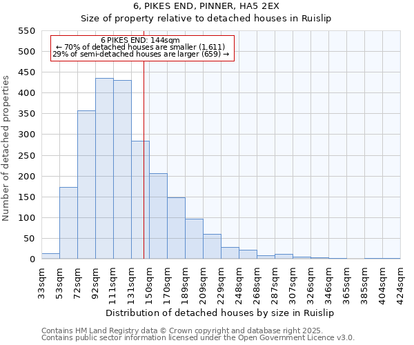 6, PIKES END, PINNER, HA5 2EX: Size of property relative to detached houses houses in Ruislip