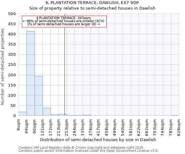 6, PLANTATION TERRACE, DAWLISH, EX7 9DP: Size of property relative to semi-detached houses houses in Dawlish