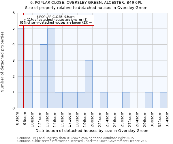 6, POPLAR CLOSE, OVERSLEY GREEN, ALCESTER, B49 6PL: Size of property relative to detached houses houses in Oversley Green