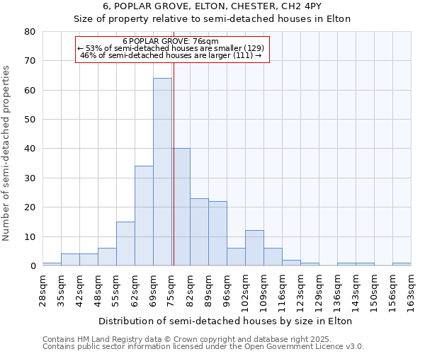 6, POPLAR GROVE, ELTON, CHESTER, CH2 4PY: Size of property relative to semi-detached houses houses in Elton