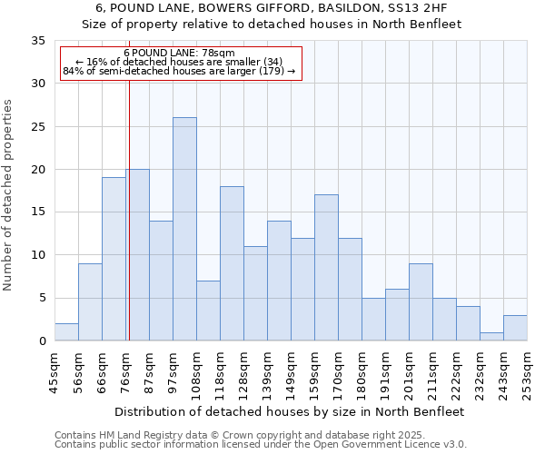 6, POUND LANE, BOWERS GIFFORD, BASILDON, SS13 2HF: Size of property relative to detached houses houses in North Benfleet
