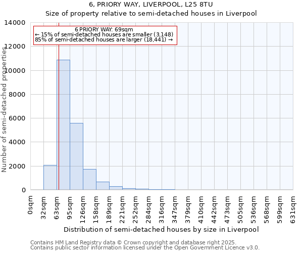 6, PRIORY WAY, LIVERPOOL, L25 8TU: Size of property relative to semi-detached houses houses in Liverpool