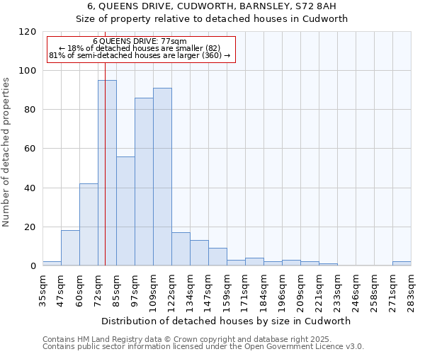 6, QUEENS DRIVE, CUDWORTH, BARNSLEY, S72 8AH: Size of property relative to detached houses houses in Cudworth