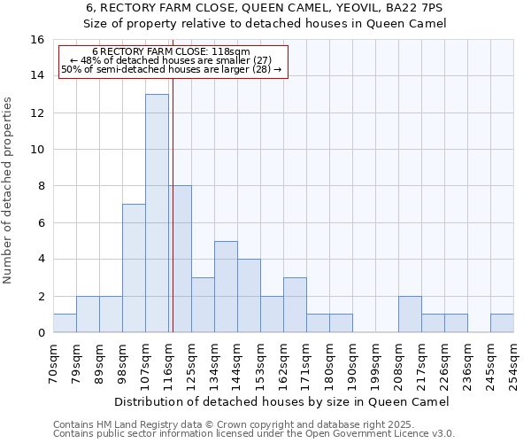 6, RECTORY FARM CLOSE, QUEEN CAMEL, YEOVIL, BA22 7PS: Size of property relative to detached houses houses in Queen Camel
