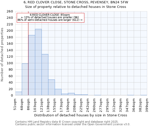 6, RED CLOVER CLOSE, STONE CROSS, PEVENSEY, BN24 5FW: Size of property relative to detached houses houses in Stone Cross
